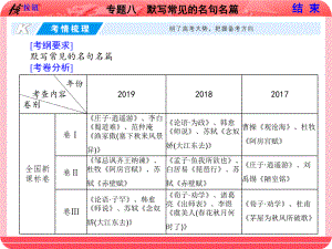 （课标版）2021高考语文复习核按钮-专题八-默写常见的名句名篇课件.ppt