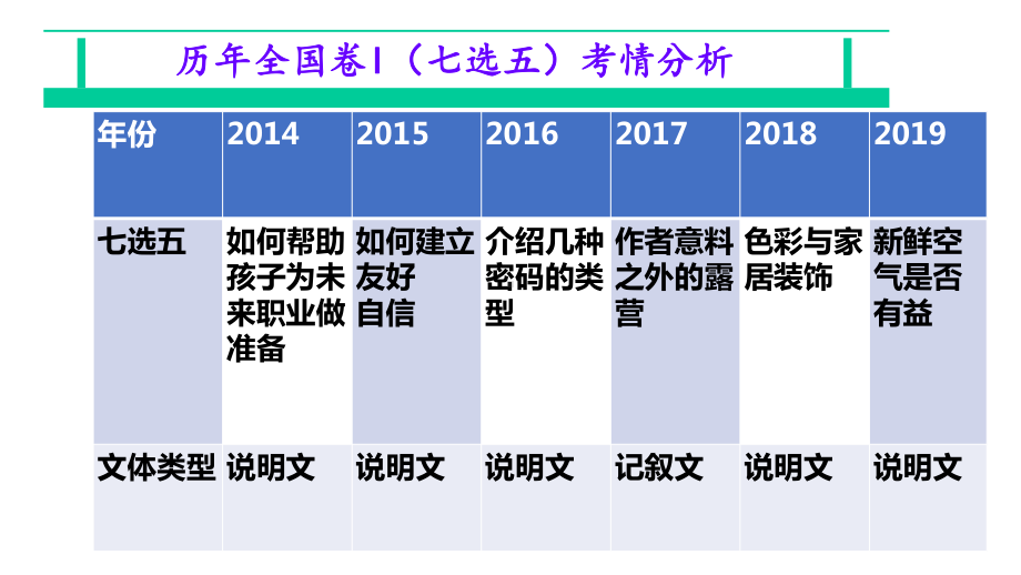 2020高三英语二轮专题复习七选五的解题技巧策略课件.pptx_第3页