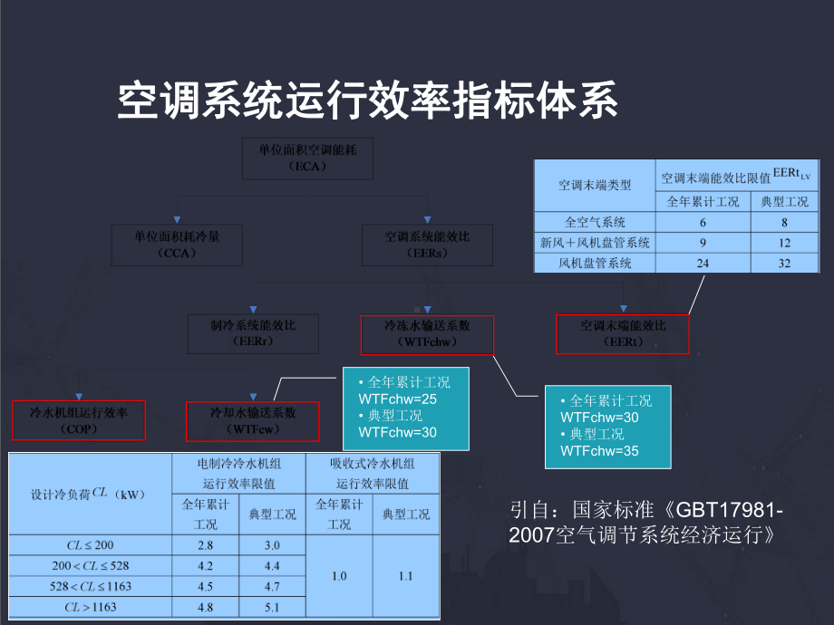 中央空调节能资料课件.ppt_第2页