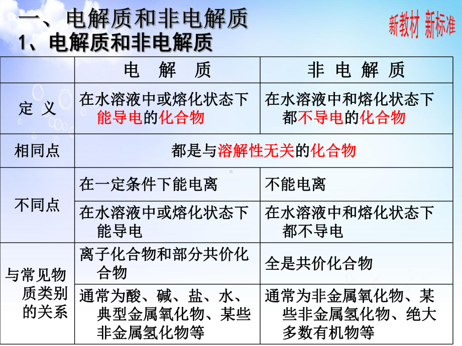 3.1.1强电解质和弱电解质弱电解质的电离平衡ppt课件-（2019）新苏教版高中化学选择性必修一.pptx_第2页