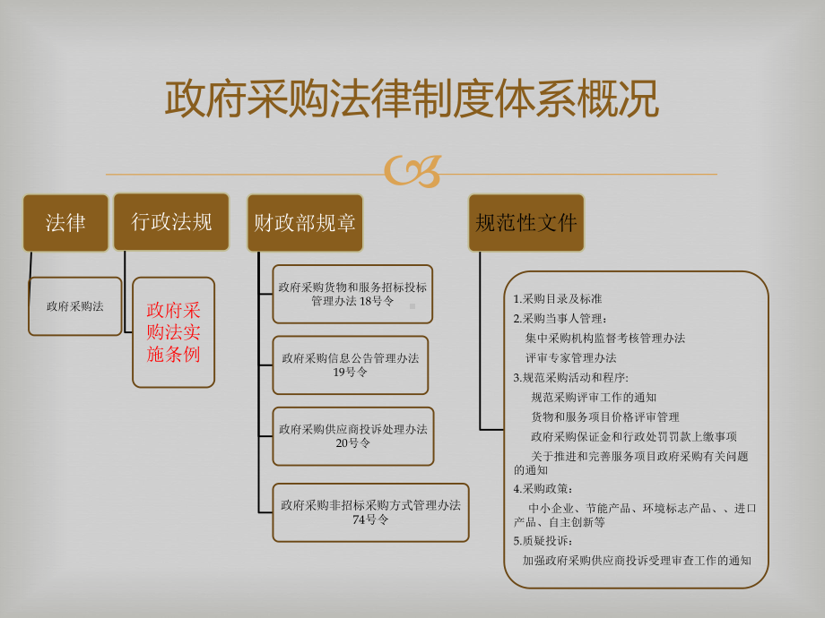 政府采购法培训精品PPT课件.pptx_第3页