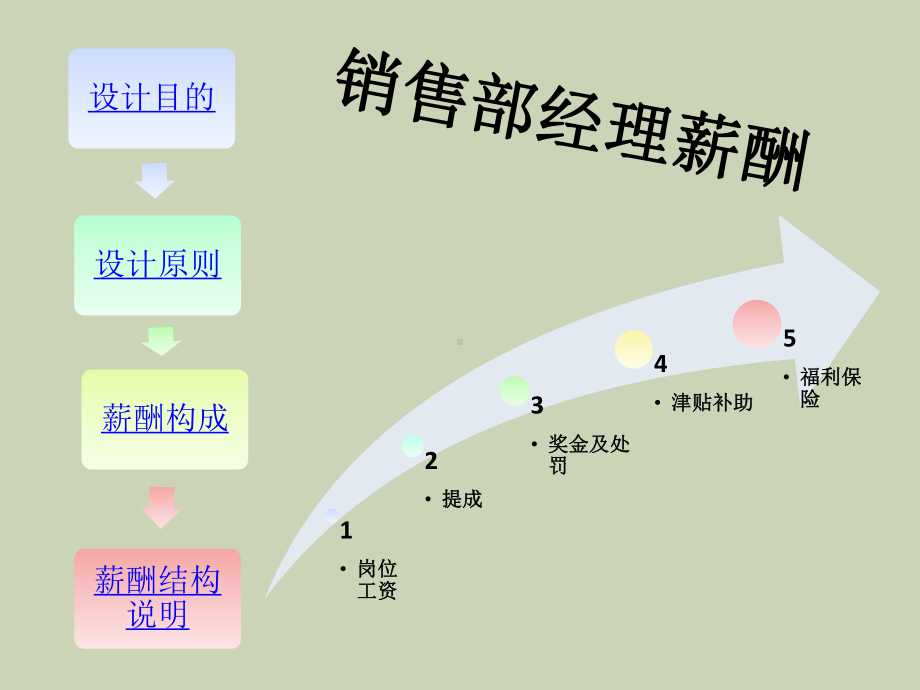 gl销售经理薪酬方案设计课件.ppt_第2页