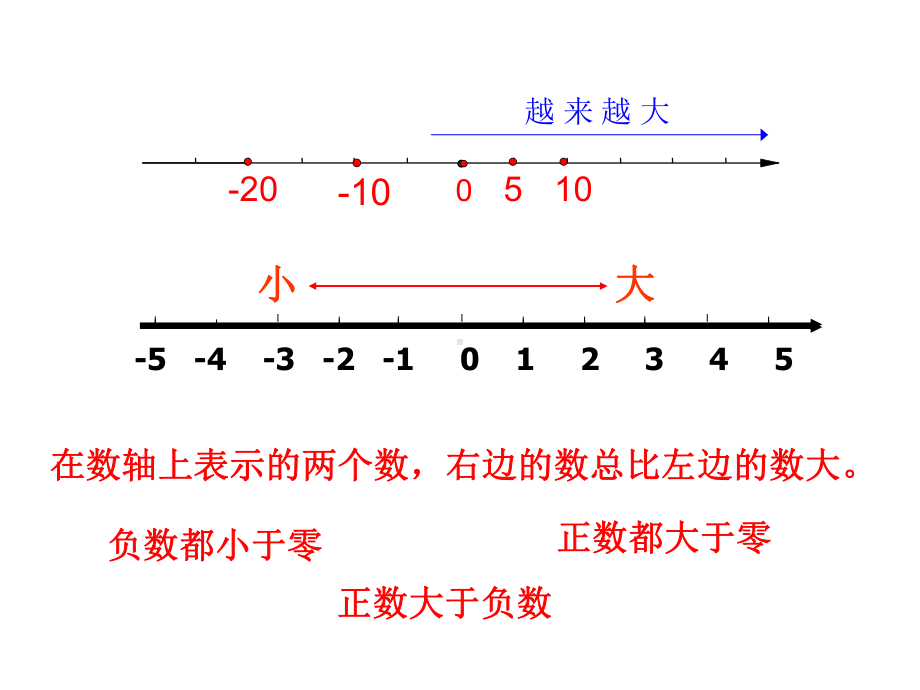 1.4有理数大小比较课件.ppt_第3页