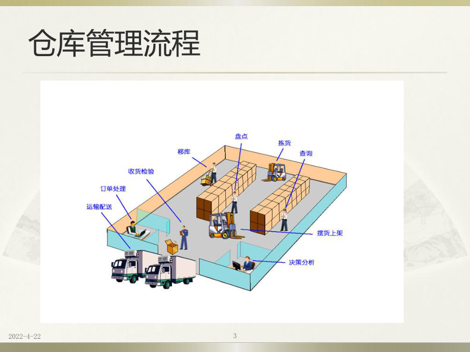 WMS仓库管理系统(精选PPT)课件.ppt_第3页