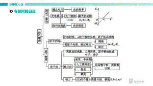 3月8号-选修-3-5-近代物理部分课件.pptx