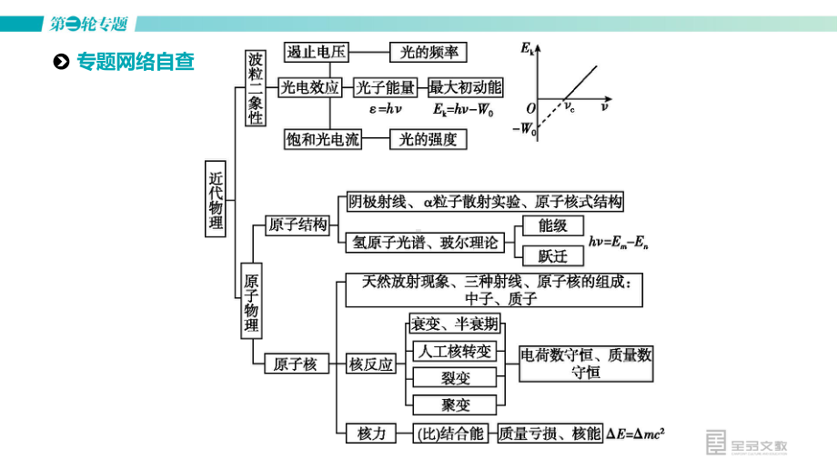 3月8号-选修-3-5-近代物理部分课件.pptx_第1页