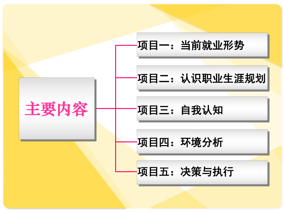 大学生就业指导与职业生涯规划课件分析(PPT68张).ppt_第2页