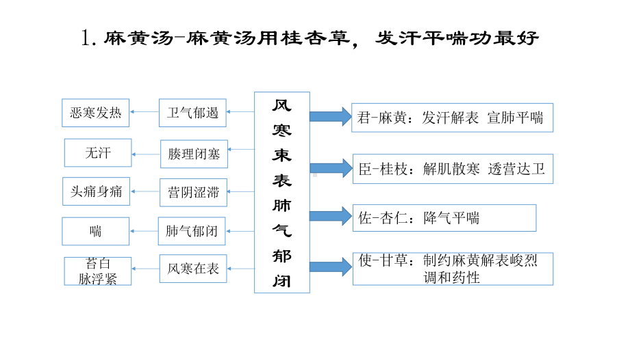 中医方剂思维导图教学课件.pptx_第1页