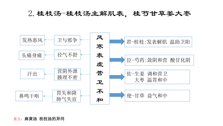 中医方剂思维导图教学课件.pptx_第2页