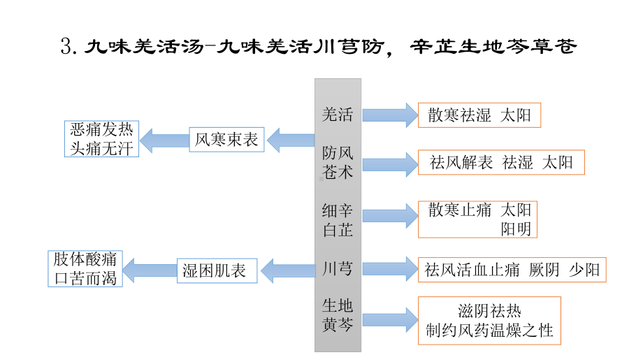 中医方剂思维导图教学课件.pptx_第3页