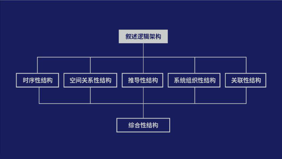 信息图形设计-节：信息图形设计的分类-31-信息图形设计的叙述逻辑架构32-信息图形设计课件.pptx_第3页