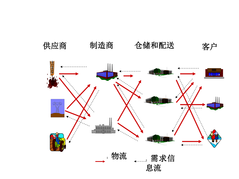 供应链管理课件.ppt_第3页