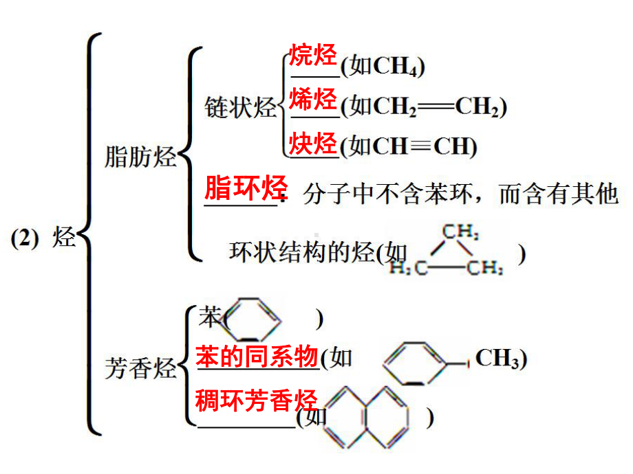 人教版高二化学选修5第一章认识有机化合物复习课件.pptx_第2页