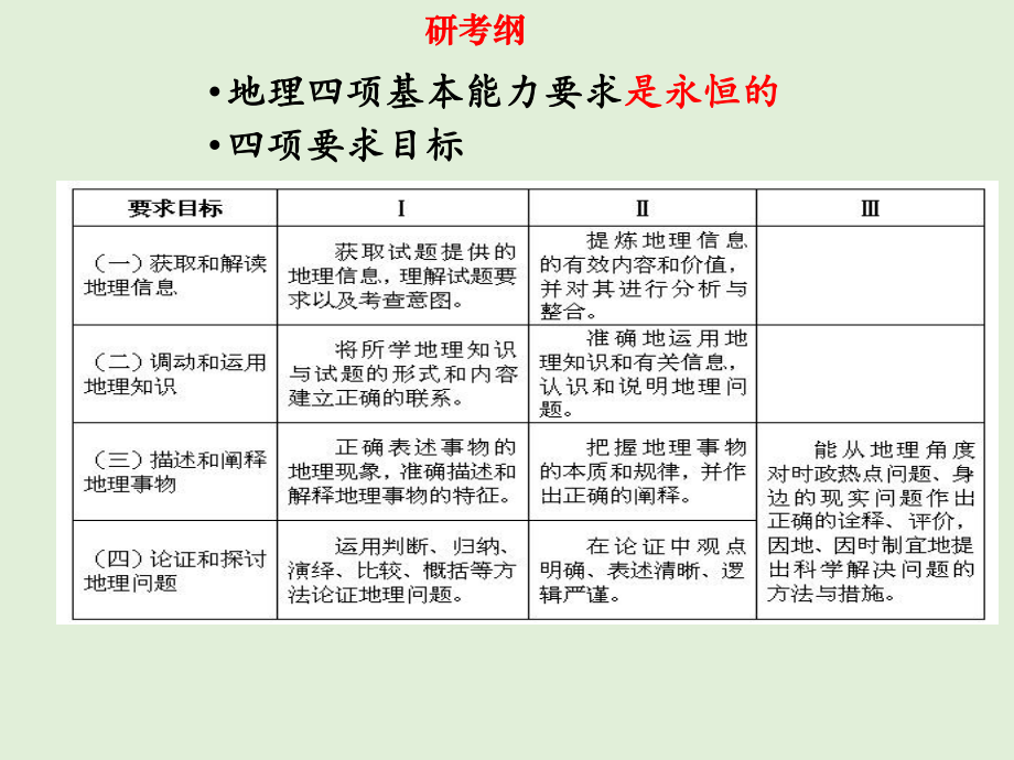 2021届全国新高考地理精品复习：高三地理复习策略课件.pptx_第2页