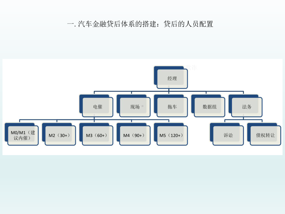 汽车金融贷后体系搭建管理课件.ppt_第3页