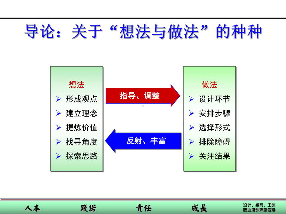 PPT培训课程的设计与开发课件.ppt_第3页