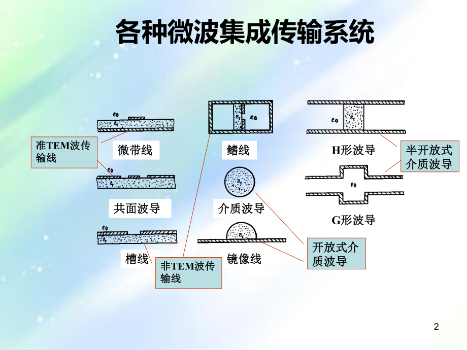 传输线及S参数-PPT课件.ppt_第2页