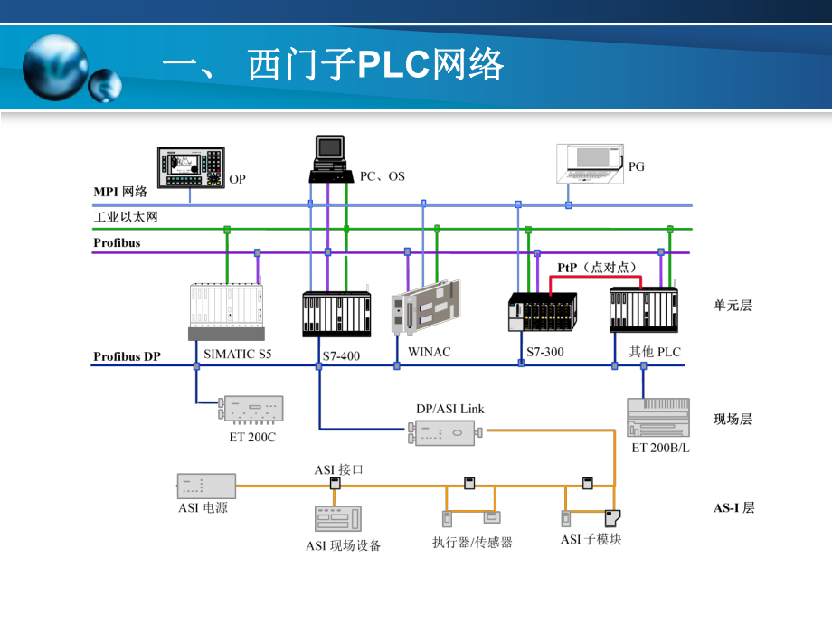 S7300之间的MPI全局数据通信课件.pptx_第2页