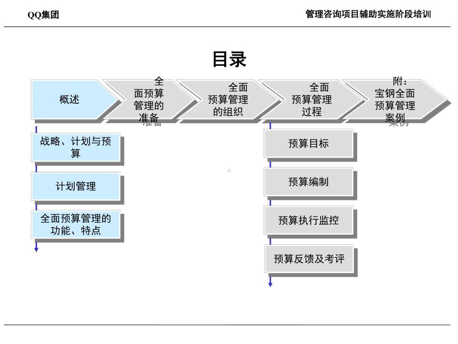 QQ路桥建设投资集团预算与计划管理培训课件.ppt_第2页