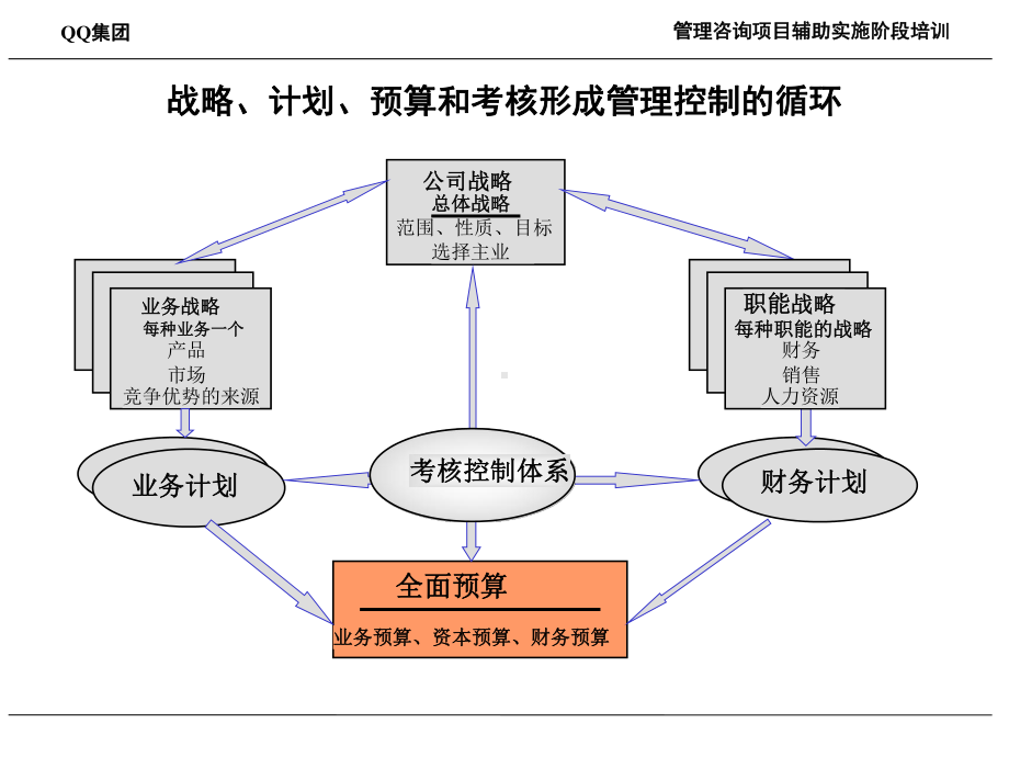 QQ路桥建设投资集团预算与计划管理培训课件.ppt_第3页