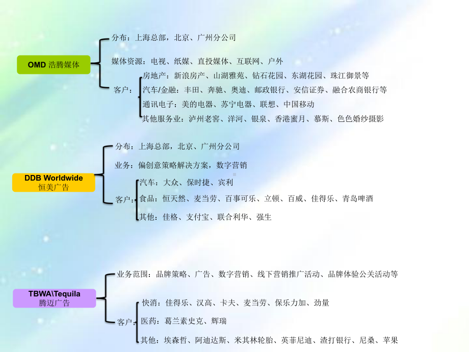 4A广告公司架构图-PPT课件.ppt_第2页