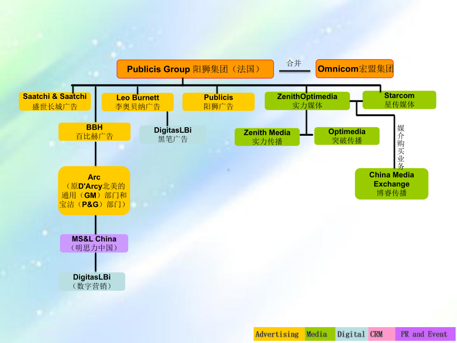 4A广告公司架构图-PPT课件.ppt_第3页