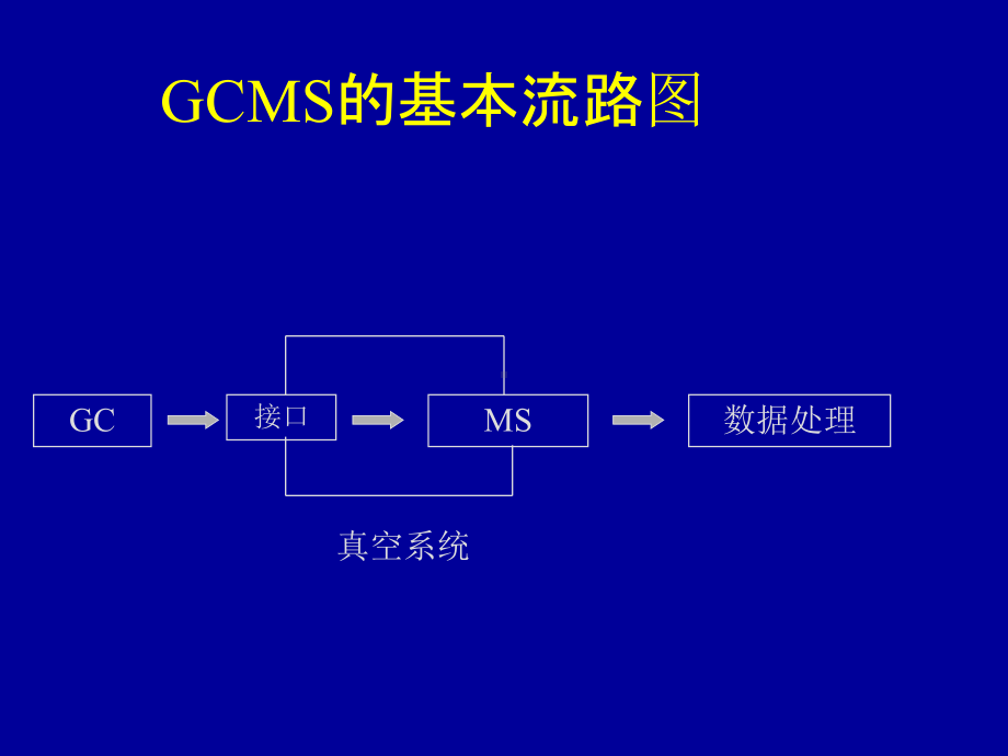 GCMS原理与结构(精选PPT)课件.ppt_第2页