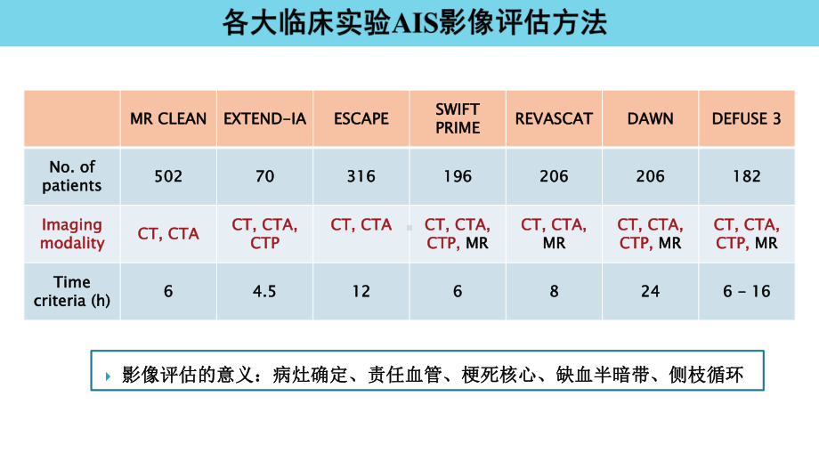 GE云课堂-急性脑卒中多模态CT评估课件.pptx_第2页