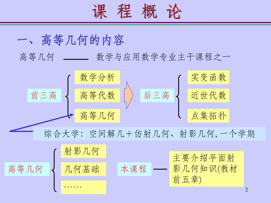 大学高等几何课件.ppt_第2页