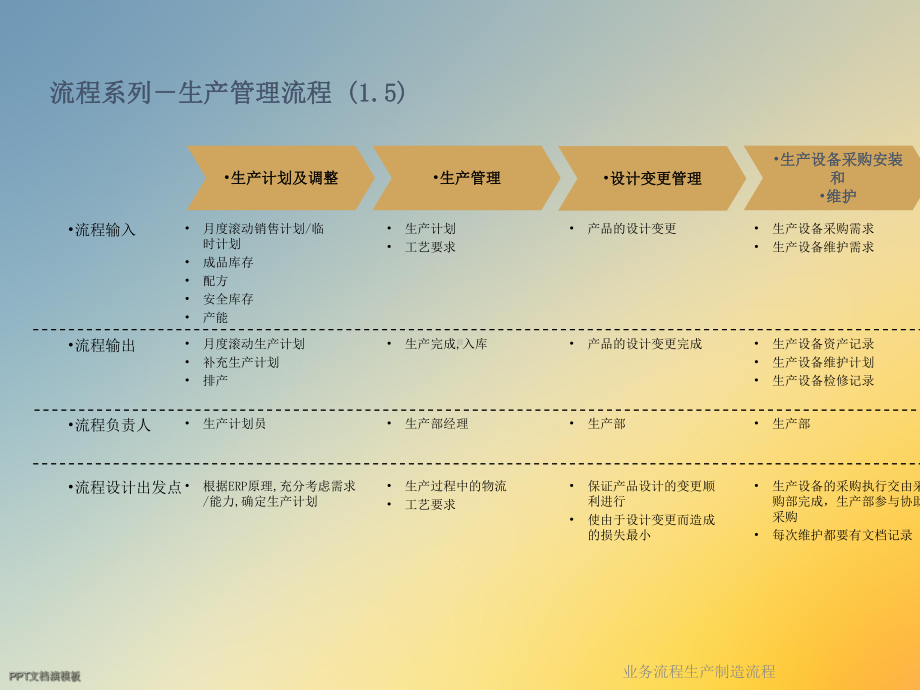 业务流程生产制造流程课件.ppt_第3页