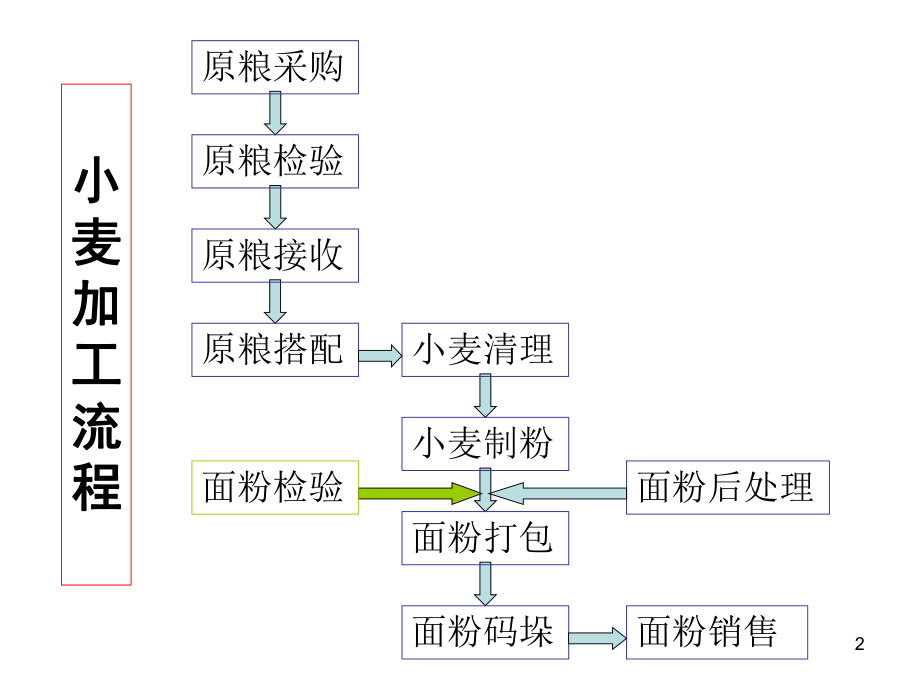 小麦加工工艺流程图PPT课件.ppt_第2页