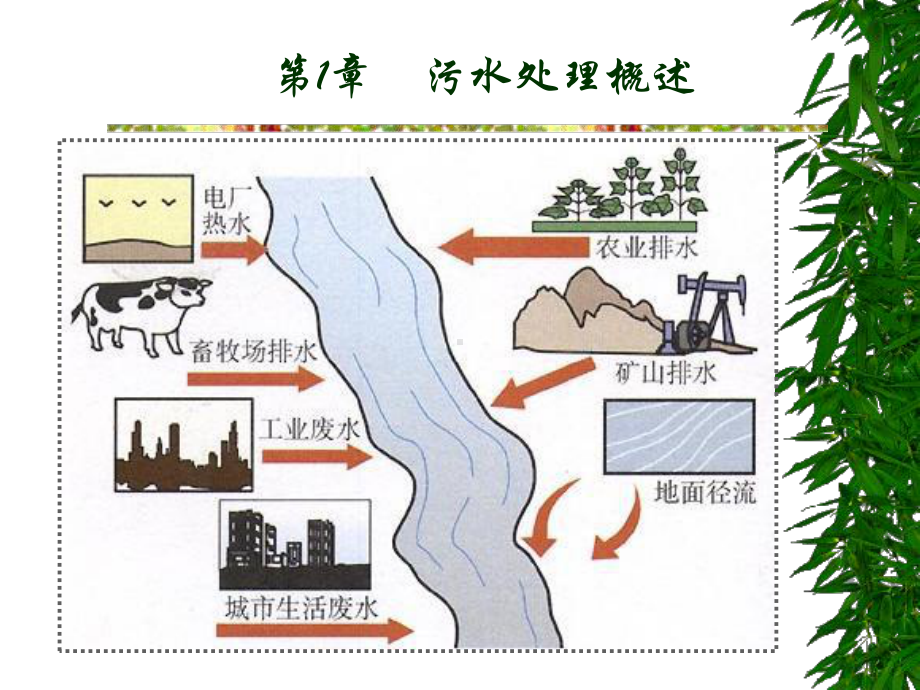 1第一章概述第二章物理处理法资料课件.ppt_第2页