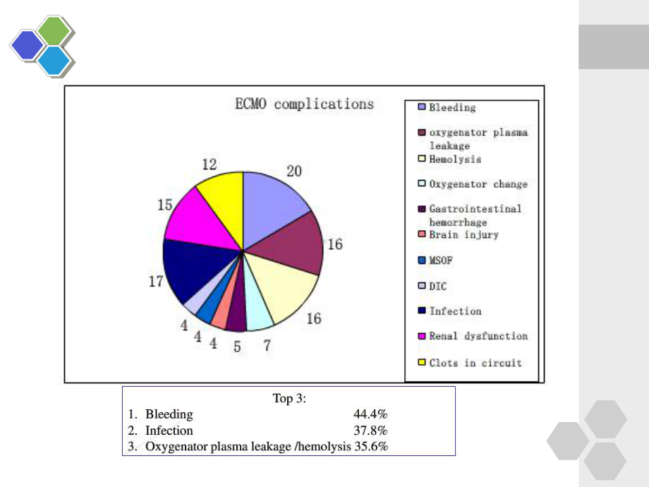 ECMO中的抗凝和感染管理医学知识讲解讲义课件.ppt_第2页