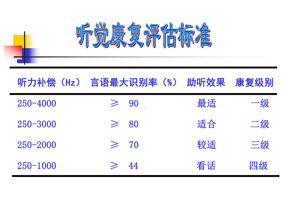 中文版-(聋儿听觉言语康复评估标准及应用)课件.ppt_第3页