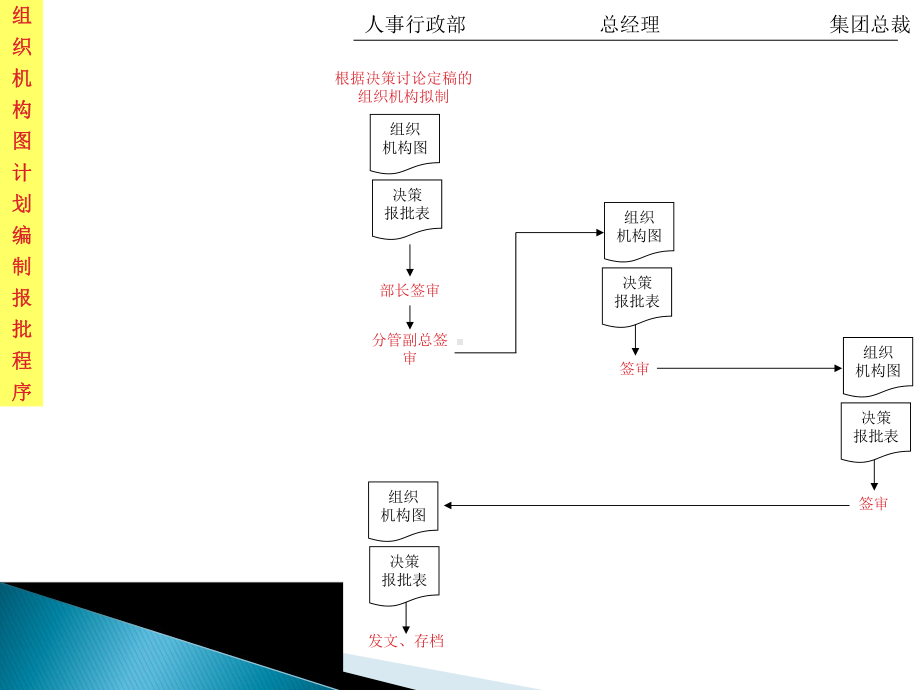 （精品）人事行政、营销管理全套流程图及表单(157页文档)课件.ppt_第2页