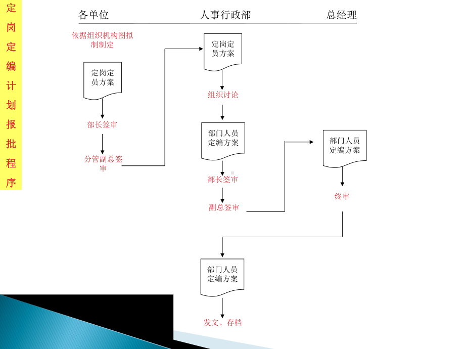 （精品）人事行政、营销管理全套流程图及表单(157页文档)课件.ppt_第3页