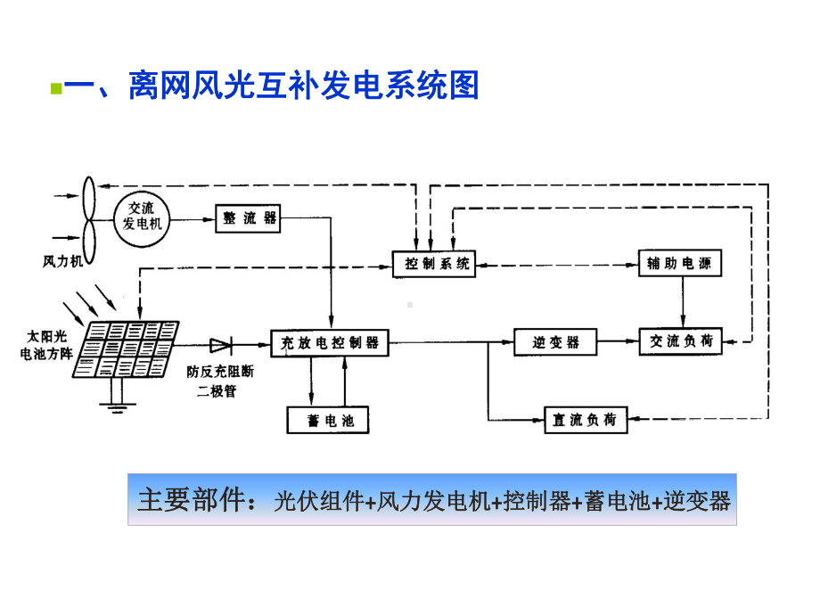 一风光互补发电系统工作原理课件.pptx_第1页