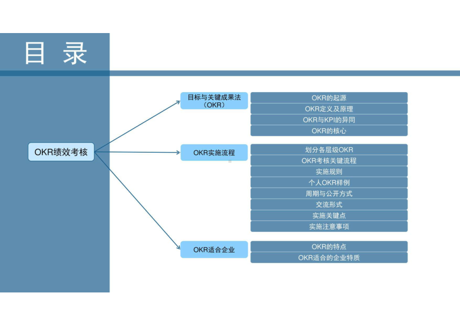 OKR绩效考核方案课件.pptx_第2页