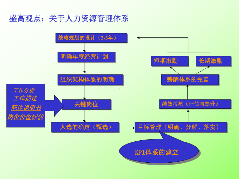 kpi管理和具体操作流程课件.ppt_第3页