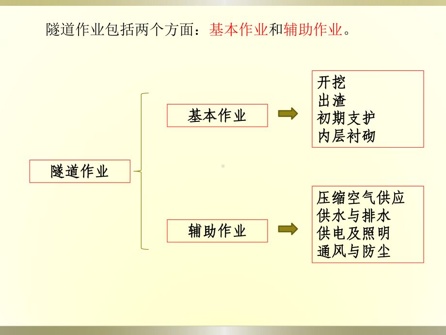 学习资料十：风、水、电供应与通风防尘技术课件.ppt_第3页