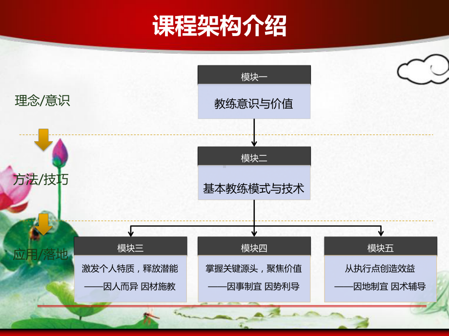 完整版教练式员工辅导技巧和实务(最新)-课件.ppt_第2页