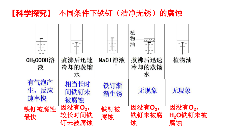 第4章第3节第2课时金属的防护ppt课件-（2019）新人教版高中化学高二上学期选择性必修一.pptx_第2页