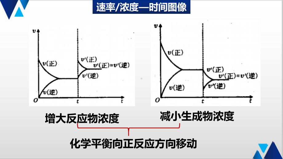 2.2.4化学平衡有关图像-（2019）新人教版高中化学高二选择性必修一.pptx_第2页