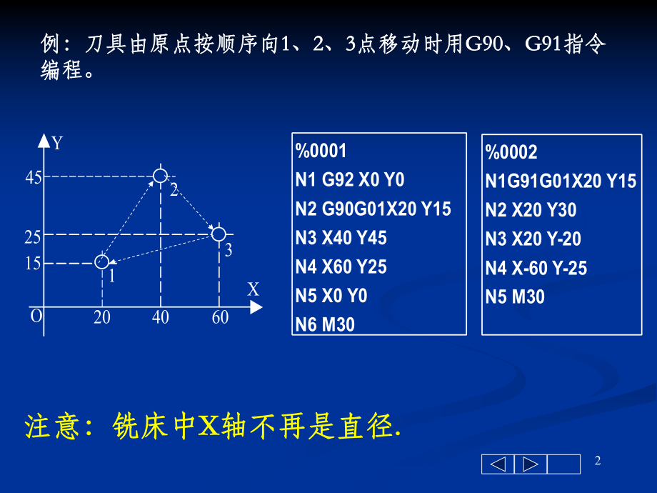 数控铣床基本编程指令-与简单程序编写课件.ppt_第2页