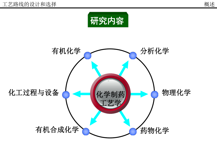 化学制药工艺路线的选择和设计课件.pptx_第2页