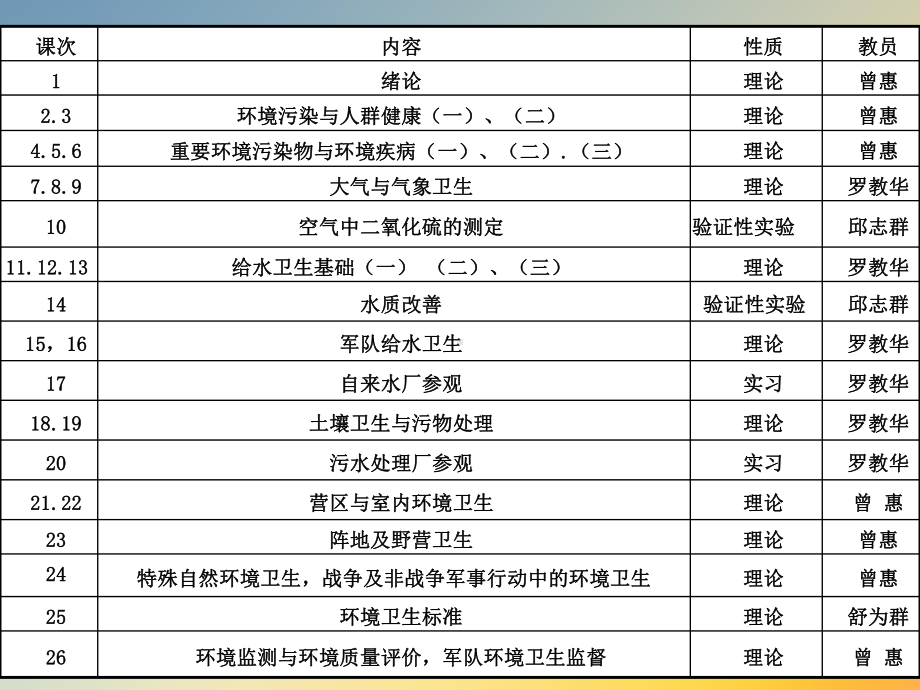 军队环境卫生学课件.ppt_第3页