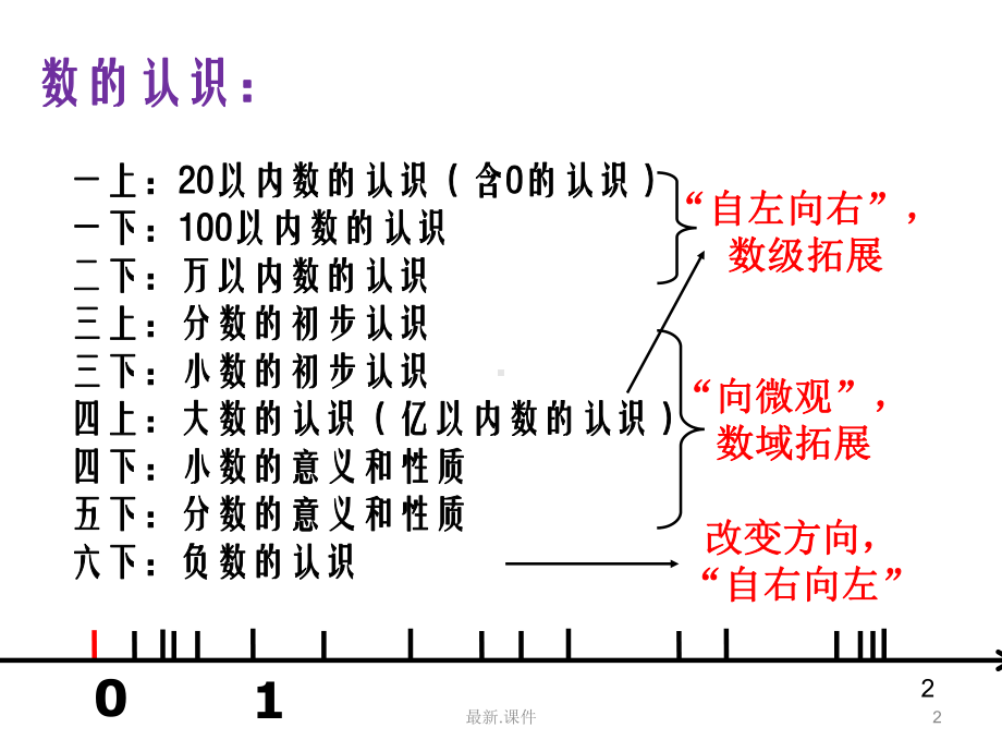 数认识讲座演讲稿.ppt课件.ppt_第2页