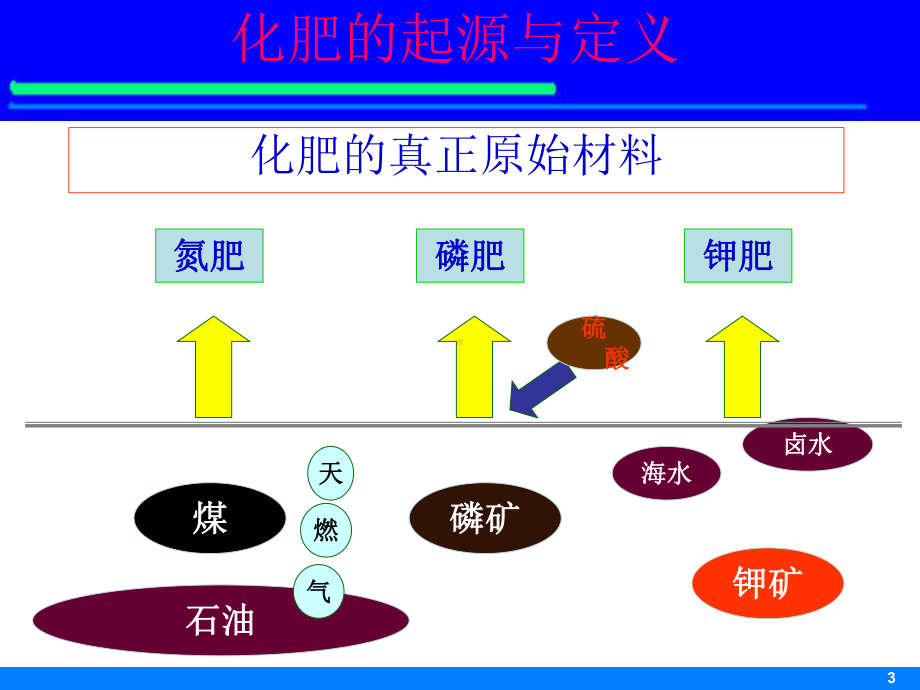 化肥基本知识课件.ppt_第3页