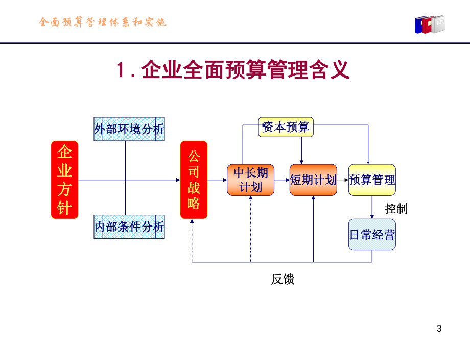 全面预算管理体系的设计与实施课件.ppt_第3页