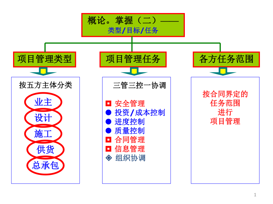 工程项目管理(三控、三管、一协调)课件.ppt_第1页